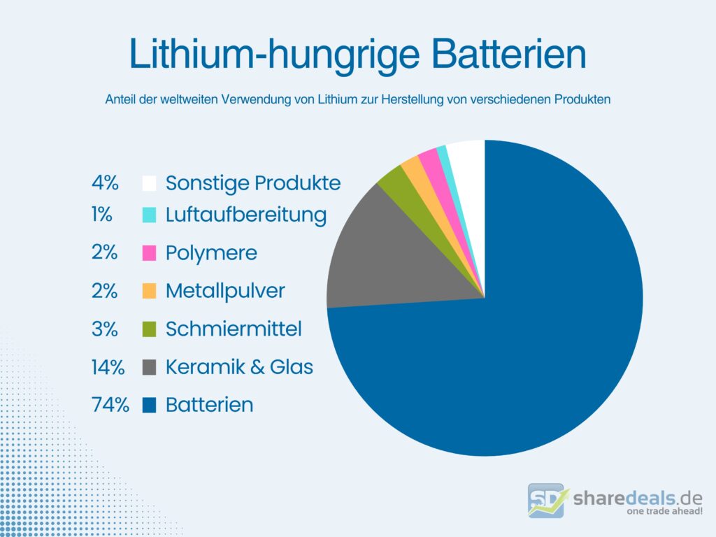 In Lithium Investieren: Die 5 Aussichtsreichsten Aktien › Sharedeals.de