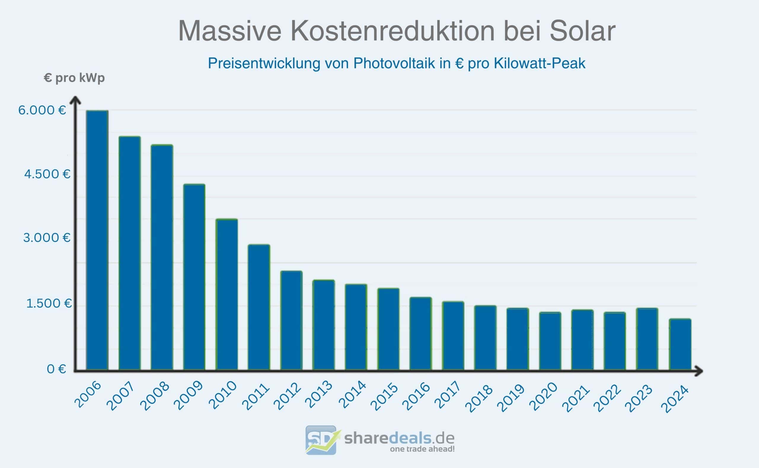 Preisentwicklung von Photovoltaik