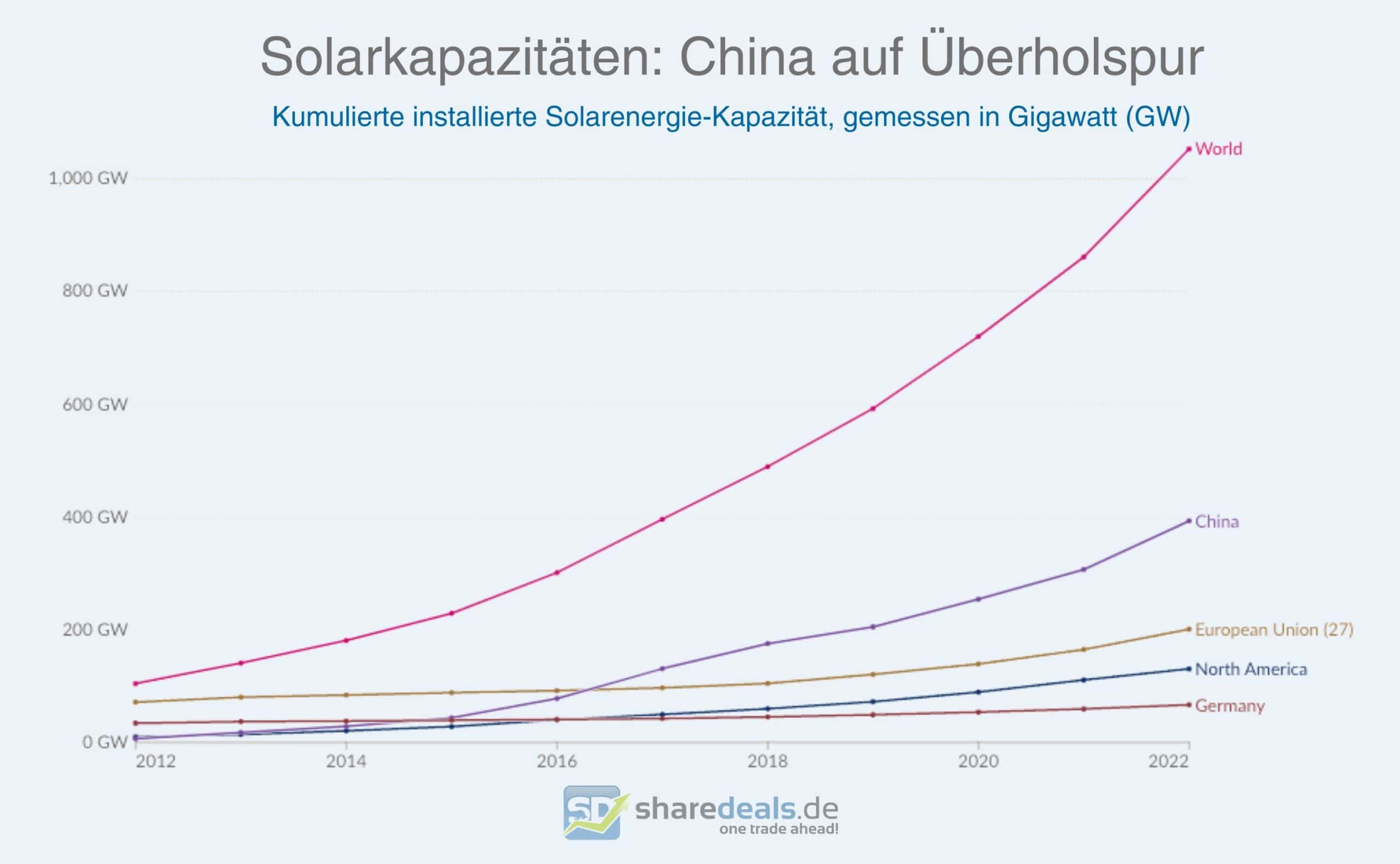 Entwicklung der Solarkapazitäten zwischen 2012 und 2022