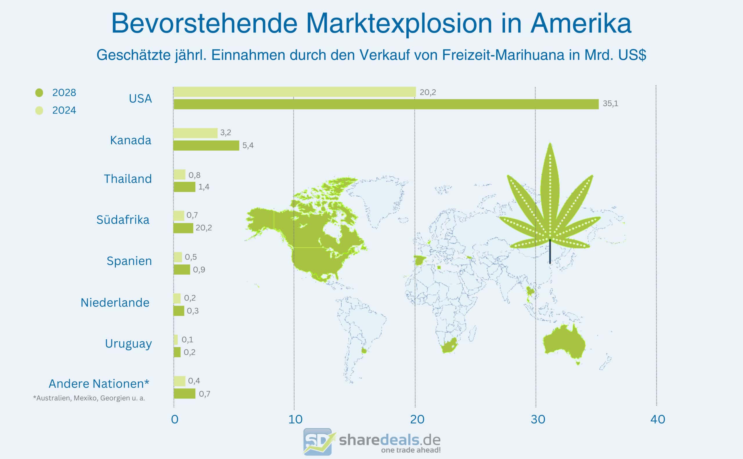 Grafik, die die Marktentwicklung bis 2028 von Freizeitcannabis zeigt