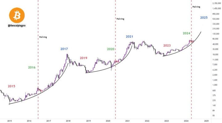 Logarithmischer Bitcoin-Chart