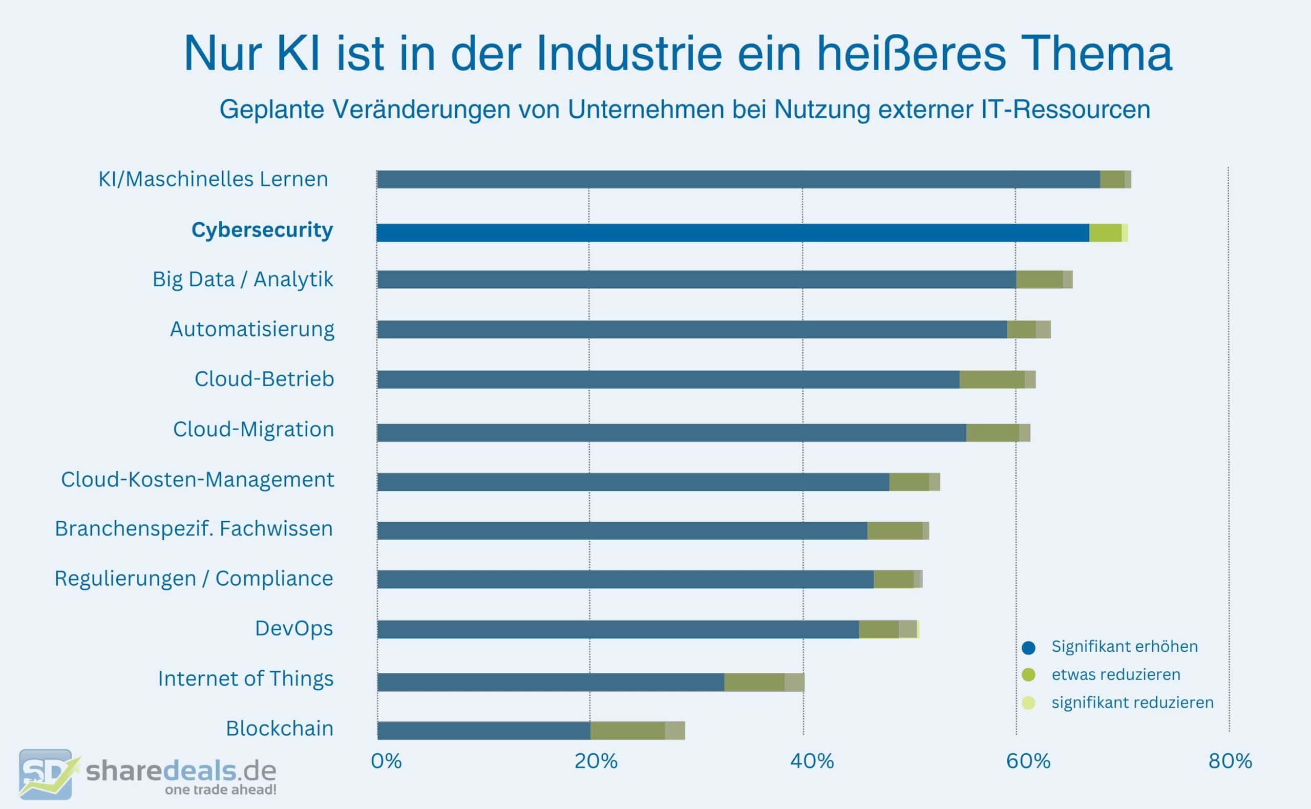 Cybersecurity: Chart der deutlich macht, dass Unternehmen ihre IT-Ressourcen neben KI hauptsächlich in Cybersecurity stecken wollen.