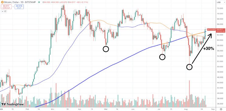 Bitcoin Erholung nach Black Monday