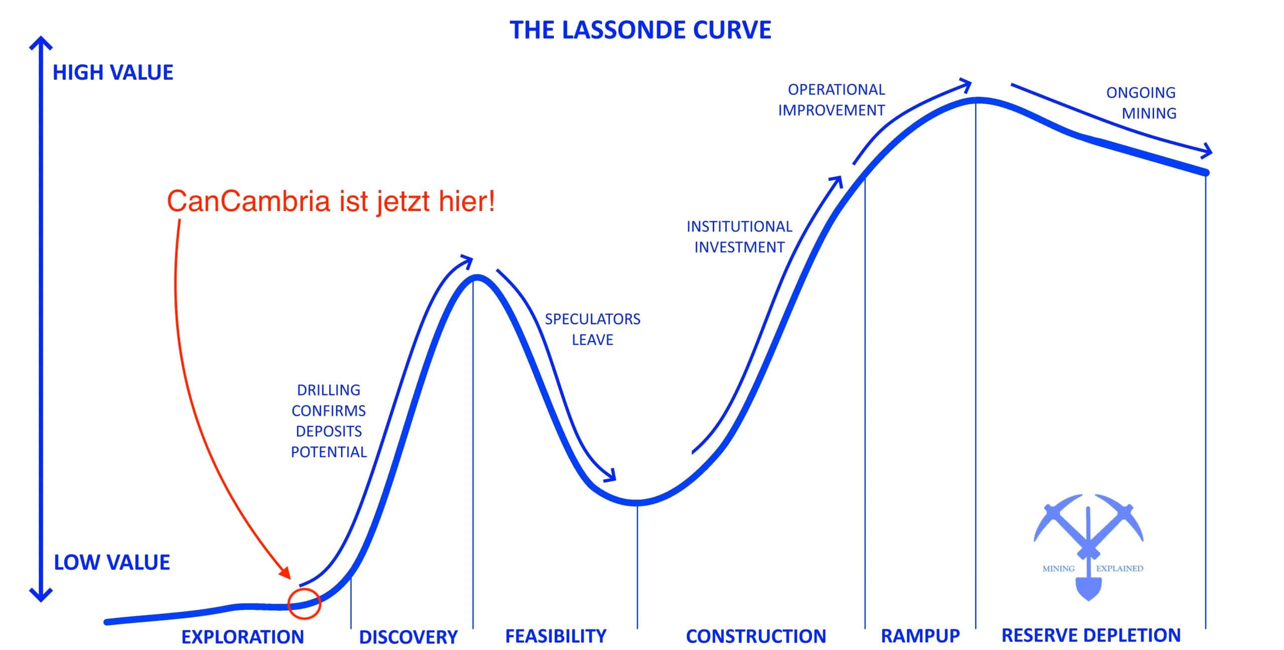 Lassonde-Curve