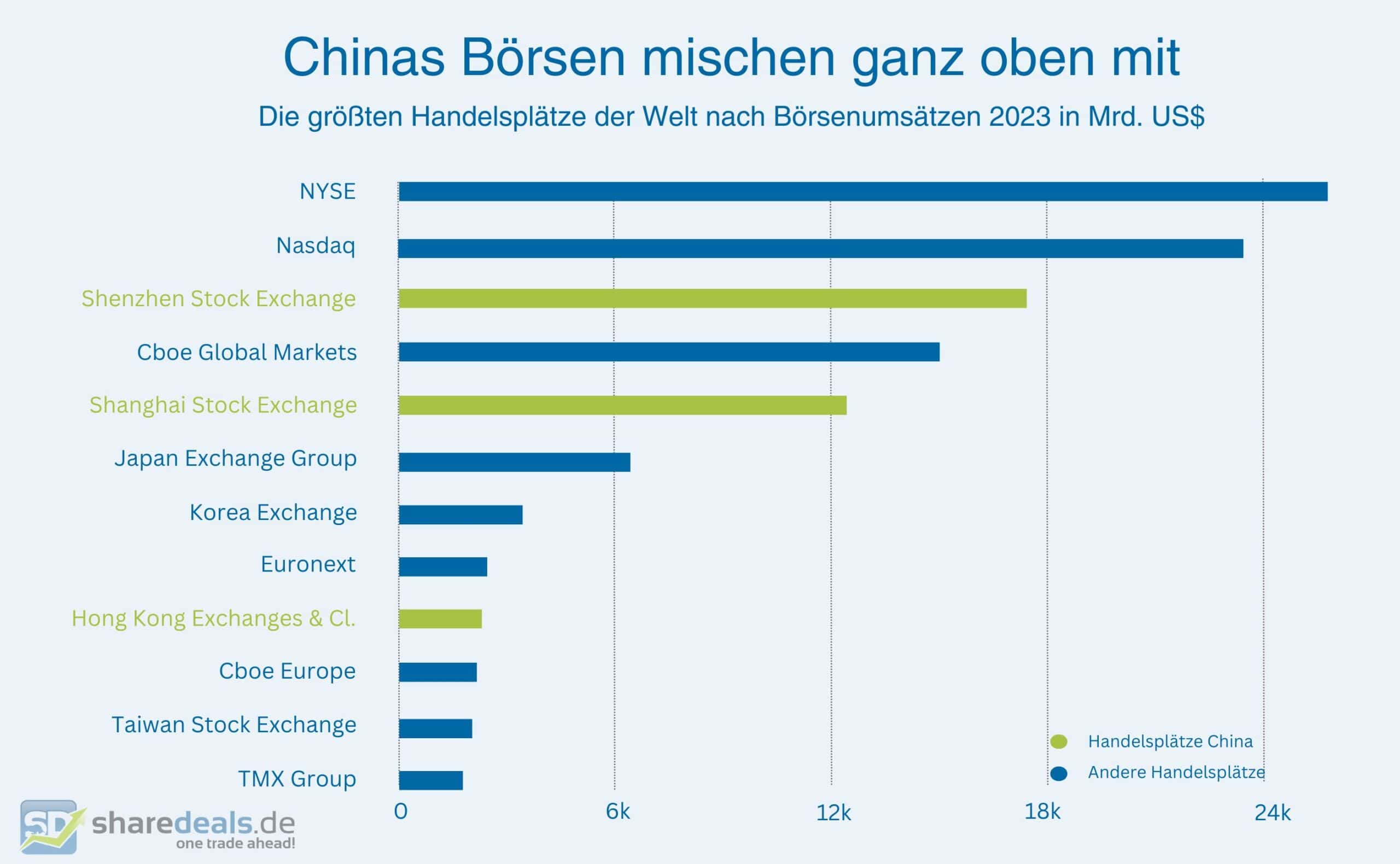 China Börsen Hong Kong Shenzhen Shanghai