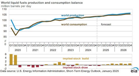 World liquid fuels production and consumption balance chart